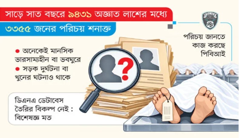 নিখোঁজ থেকে অজ্ঞাত কেউ নামহীন কবরে
